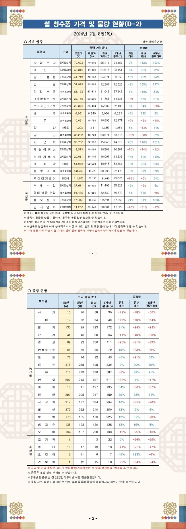 설 성수품 가격 및 물량 동향(24.02.08.).jpg