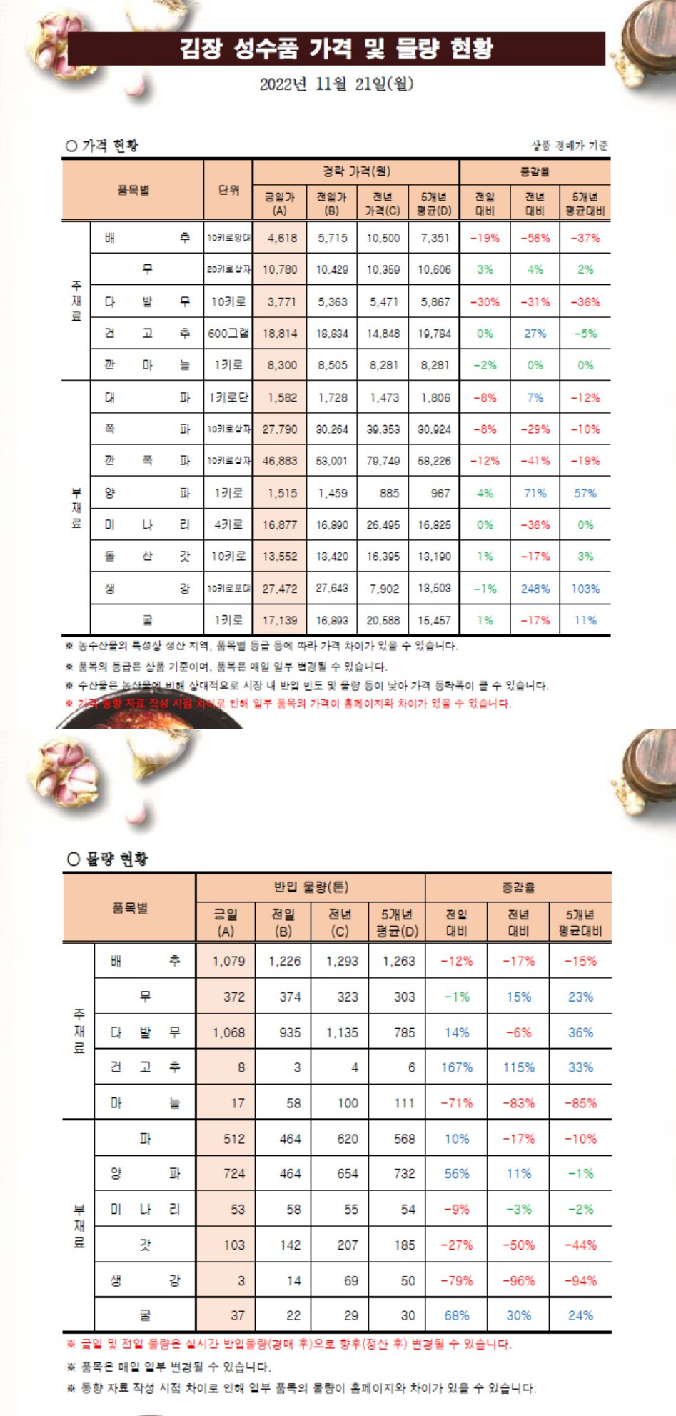 221121 김장성수기 현황.jpg