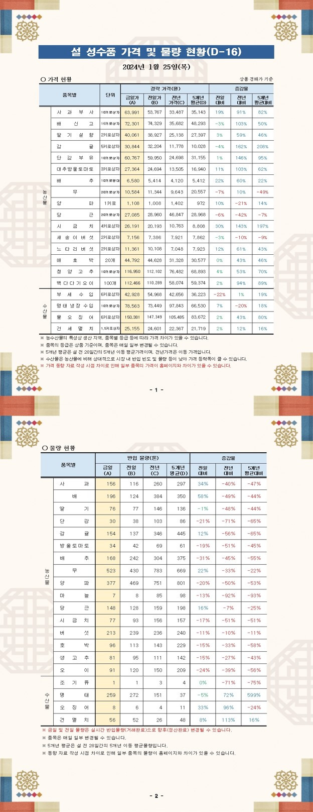 설성수품 가격 및 물량 현황(1.25).jpg