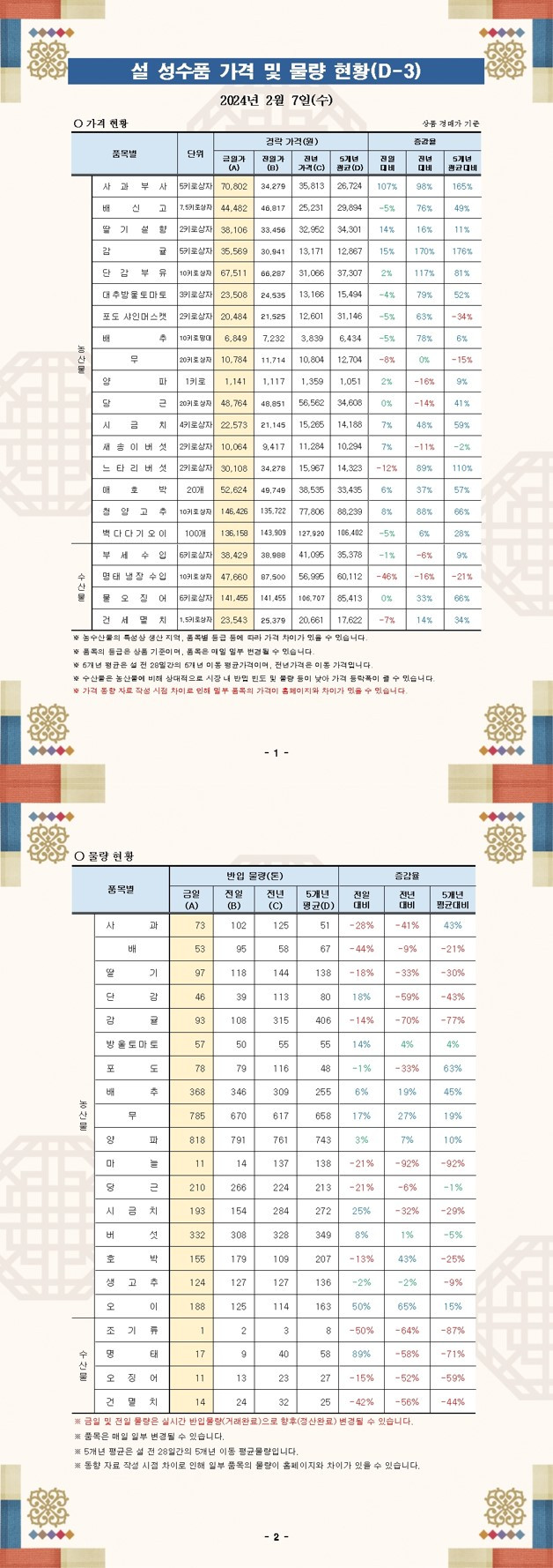 설 성수품 가격 및 물량 동향(24.02.07.).jpg
