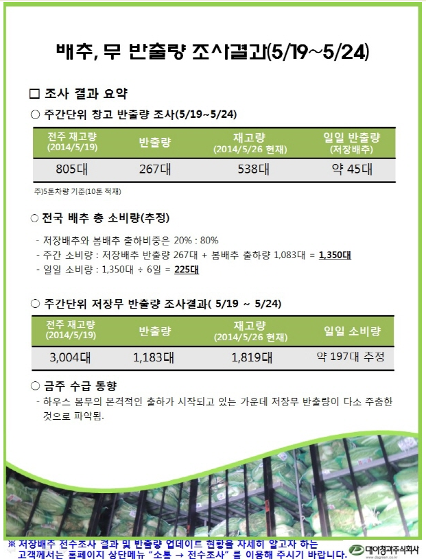저장배추 반출량 조사결과(5.19~5.24).bmp
