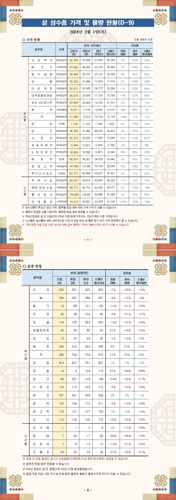 설 성수품 가격 및 물량 동향(24.02.01.).jpg