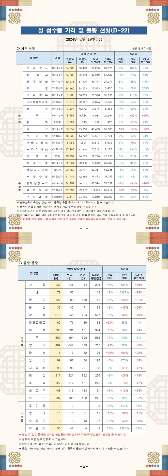 240119 설 성수품 가격 및 물량 동향.jpg